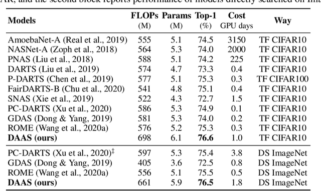 Figure 4 for DAAS: Differentiable Architecture and Augmentation Policy Search