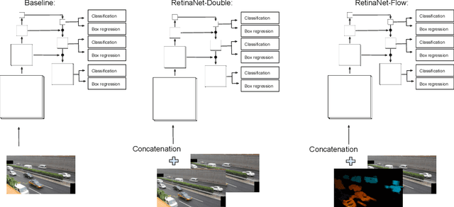 Figure 2 for Road User Detection in Videos