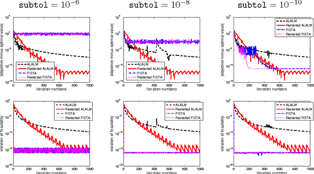 Figure 2 for Accelerated first-order primal-dual proximal methods for linearly constrained composite convex programming