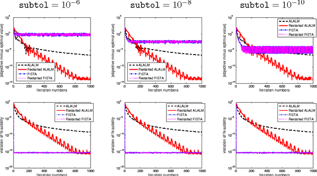 Figure 3 for Accelerated first-order primal-dual proximal methods for linearly constrained composite convex programming