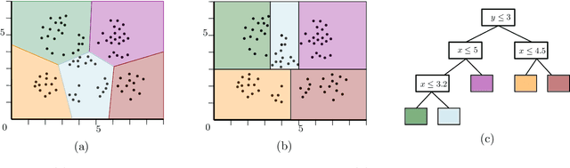 Figure 1 for How to Find a Good Explanation for Clustering?