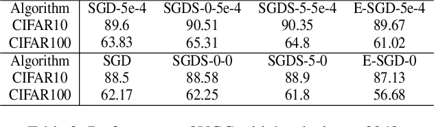 Figure 4 for BN-invariant sharpness regularizes the training model to better generalization