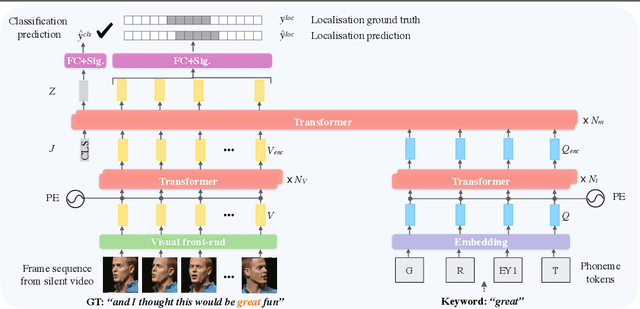 Figure 1 for Visual Keyword Spotting with Attention