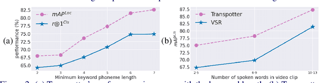 Figure 4 for Visual Keyword Spotting with Attention