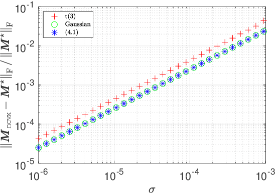 Figure 3 for Robust Matrix Completion with Heavy-tailed Noise