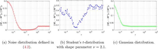 Figure 4 for Robust Matrix Completion with Heavy-tailed Noise