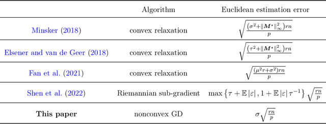 Figure 1 for Robust Matrix Completion with Heavy-tailed Noise