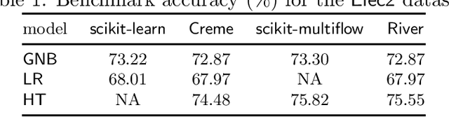 Figure 1 for River: machine learning for streaming data in Python