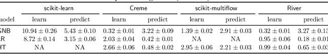 Figure 2 for River: machine learning for streaming data in Python