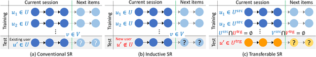 Figure 1 for RetaGNN: Relational Temporal Attentive Graph Neural Networks for Holistic Sequential Recommendation