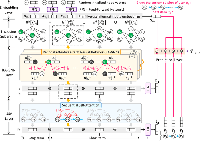 Figure 3 for RetaGNN: Relational Temporal Attentive Graph Neural Networks for Holistic Sequential Recommendation