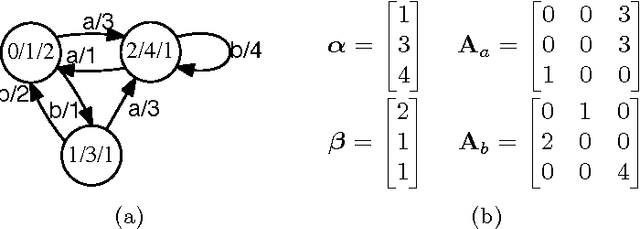 Figure 1 for Generalization Bounds for Weighted Automata