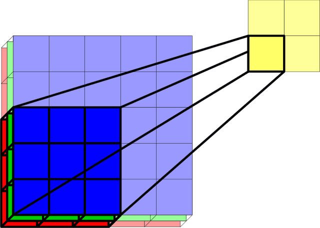 Figure 2 for A Non-Technical Survey on Deep Convolutional Neural Network Architectures