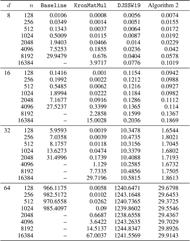 Figure 3 for Subquadratic Kronecker Regression with Applications to Tensor Decomposition