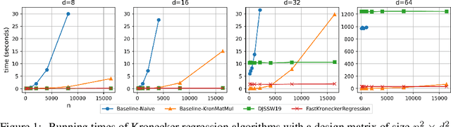 Figure 1 for Subquadratic Kronecker Regression with Applications to Tensor Decomposition