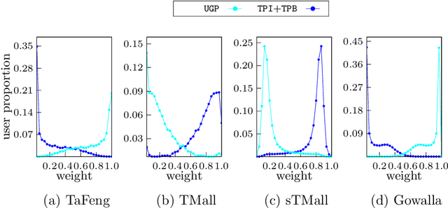 Figure 4 for M2pht: Mixed Models with Preferences and Hybrid Transitions for Next-Basket Recommendation