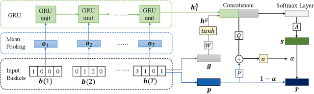 Figure 1 for M2pht: Mixed Models with Preferences and Hybrid Transitions for Next-Basket Recommendation