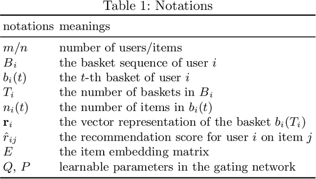 Figure 2 for M2pht: Mixed Models with Preferences and Hybrid Transitions for Next-Basket Recommendation