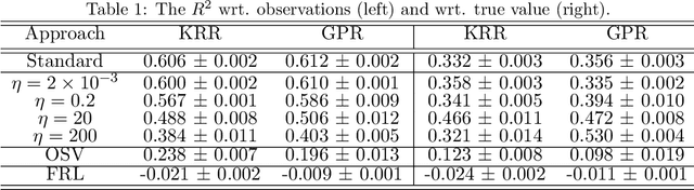 Figure 1 for Kernel Dependence Regularizers and Gaussian Processes with Applications to Algorithmic Fairness