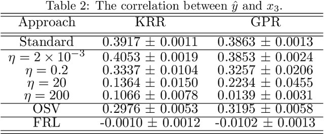 Figure 3 for Kernel Dependence Regularizers and Gaussian Processes with Applications to Algorithmic Fairness