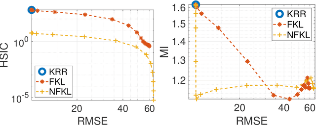 Figure 2 for Kernel Dependence Regularizers and Gaussian Processes with Applications to Algorithmic Fairness