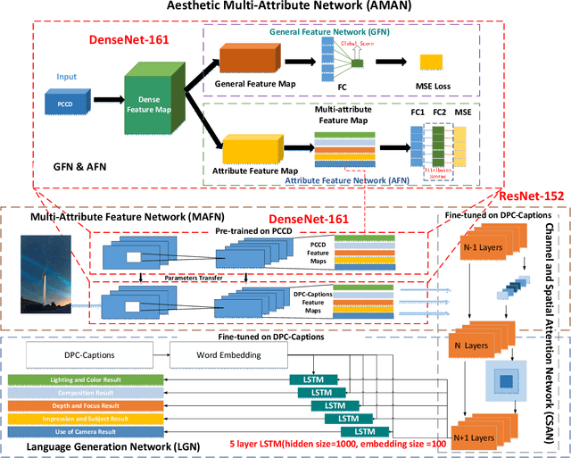 Figure 3 for Aesthetic Attributes Assessment of Images