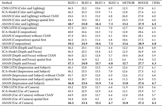 Figure 4 for Aesthetic Attributes Assessment of Images