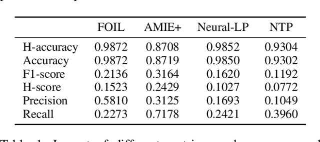 Figure 2 for RuDaS: Synthetic Datasets for Rule Learning and Evaluation Tools