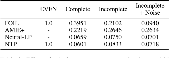 Figure 3 for RuDaS: Synthetic Datasets for Rule Learning and Evaluation Tools