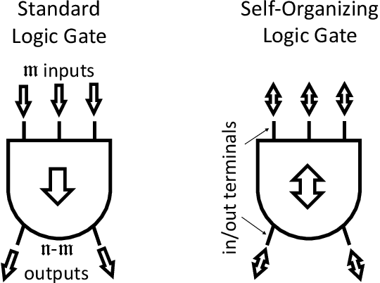 Figure 3 for Memcomputing: Leveraging memory and physics to compute efficiently