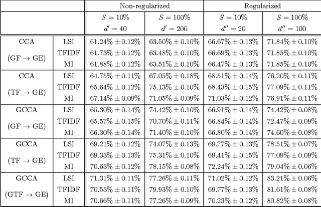 Figure 4 for Generalized Canonical Correlation Analysis for Disparate Data Fusion