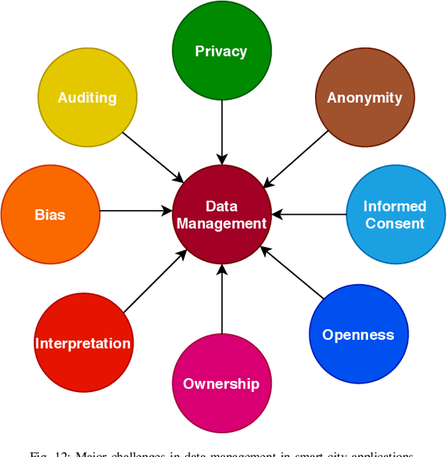 Figure 4 for Developing Future Human-Centered Smart Cities: Critical Analysis of Smart City Security, Interpretability, and Ethical Challenges