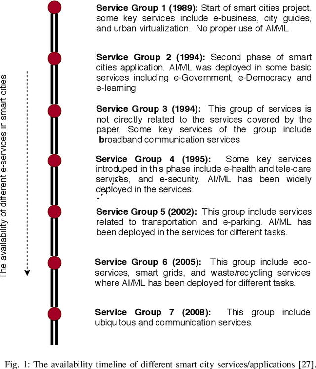 Figure 1 for Developing Future Human-Centered Smart Cities: Critical Analysis of Smart City Security, Interpretability, and Ethical Challenges