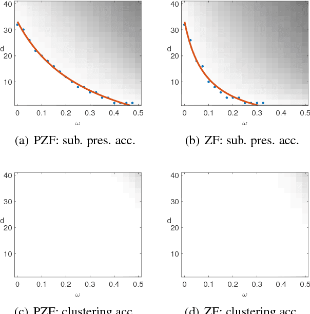 Figure 1 for Theoretical Analysis of Sparse Subspace Clustering with Missing Entries