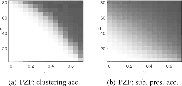 Figure 2 for Theoretical Analysis of Sparse Subspace Clustering with Missing Entries