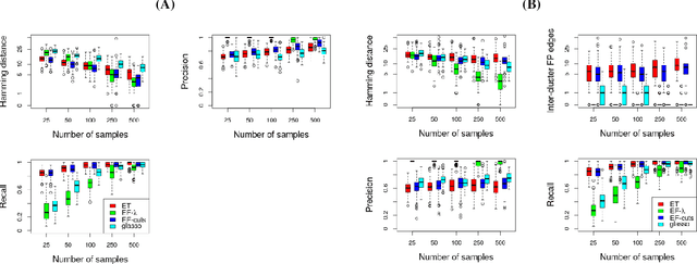 Figure 3 for Markov Network Structure Learning via Ensemble-of-Forests Models