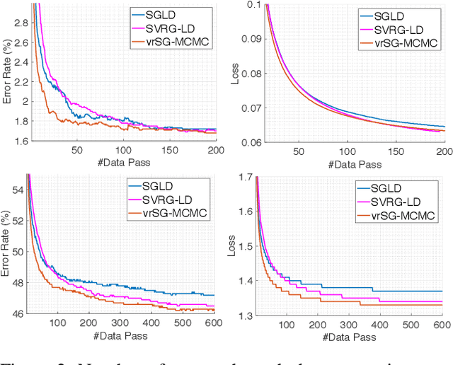 Figure 2 for A Convergence Analysis for A Class of Practical Variance-Reduction Stochastic Gradient MCMC