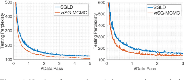Figure 4 for A Convergence Analysis for A Class of Practical Variance-Reduction Stochastic Gradient MCMC