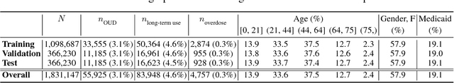 Figure 1 for Discovering heterogeneous subpopulations for fine-grained analysis of opioid use and opioid use disorders