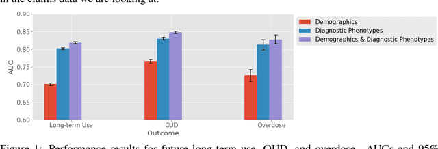 Figure 2 for Discovering heterogeneous subpopulations for fine-grained analysis of opioid use and opioid use disorders