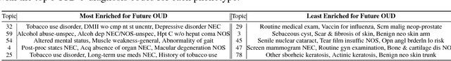 Figure 3 for Discovering heterogeneous subpopulations for fine-grained analysis of opioid use and opioid use disorders