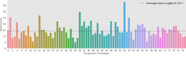 Figure 4 for Discovering heterogeneous subpopulations for fine-grained analysis of opioid use and opioid use disorders