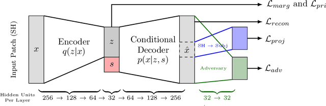 Figure 1 for Overview of Scanner Invariant Representations