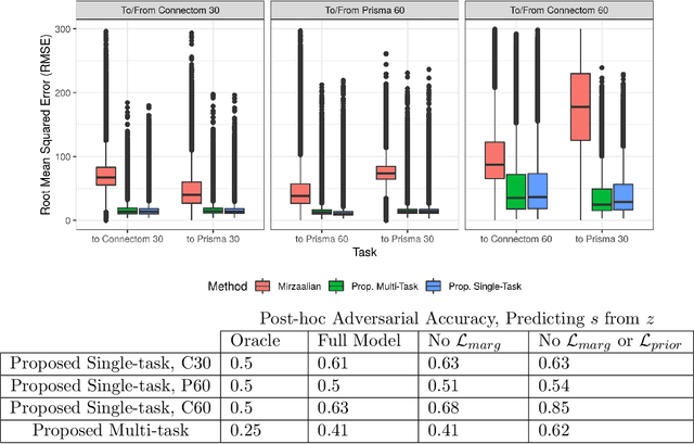 Figure 2 for Overview of Scanner Invariant Representations