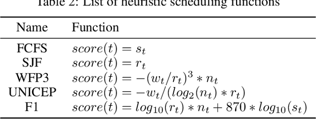 Figure 4 for RLScheduler: Learn to Schedule HPC Batch Jobs Using Deep Reinforcement Learning