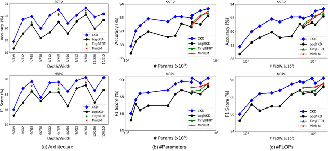 Figure 4 for Distilling Linguistic Context for Language Model Compression