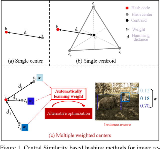 Figure 1 for Instance-weighted Central Similarity for Multi-label Image Retrieval