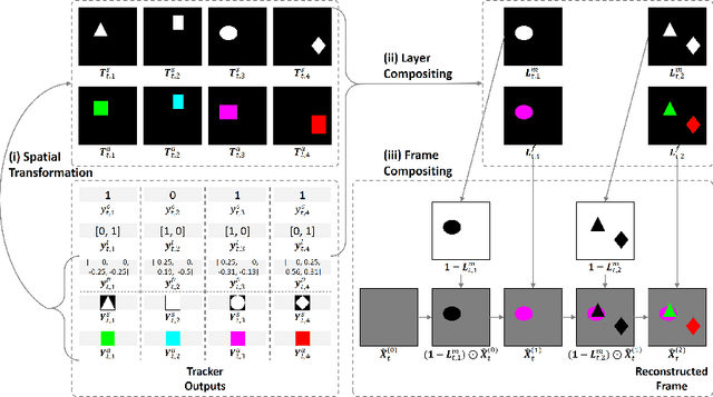 Figure 1 for Tracking by Animation: Unsupervised Learning of Multi-Object Attentive Trackers
