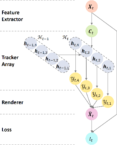 Figure 3 for Tracking by Animation: Unsupervised Learning of Multi-Object Attentive Trackers