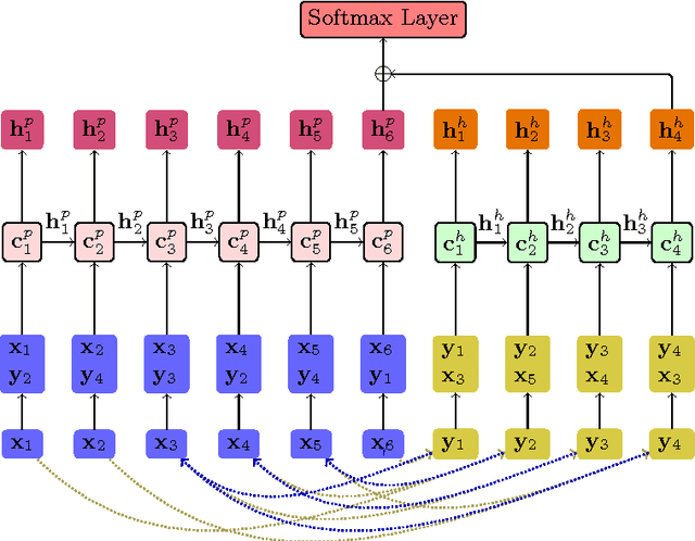 Figure 3 for Max-Cosine Matching Based Neural Models for Recognizing Textual Entailment